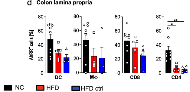 High fat diet and control diet lead to reduced expression of Ahrr in intestinal immune cells.